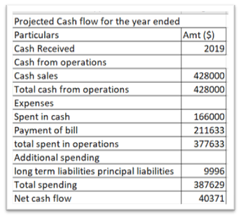 Projected Income statement