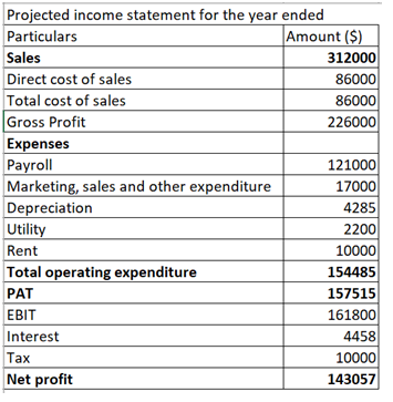 Projected Income statement