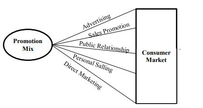 Promotion mix and their relation with the Consumer market