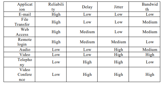 QoS requirements of different applications in computer networks assignment