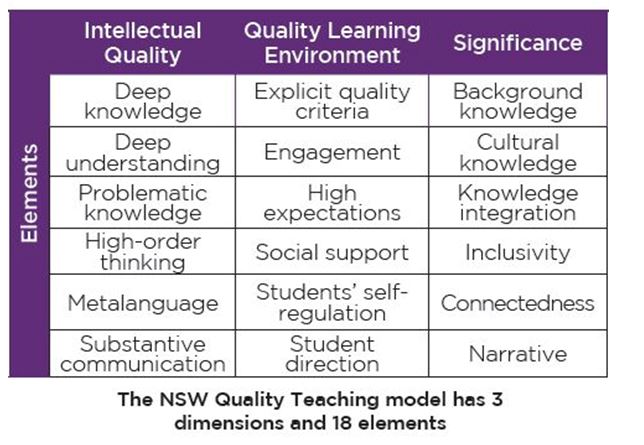 Quality Teaching Model in education essay