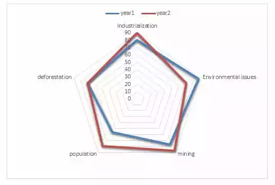 Radar diagram in complex project management case study