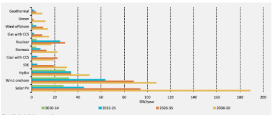 Rate if lower carbon power technologies