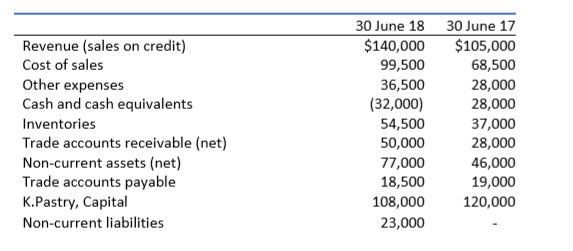 Ratio analysis and report