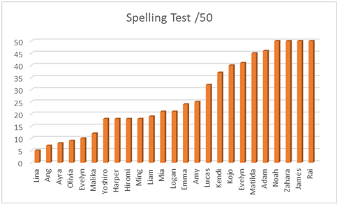 Reading Comprehension Classroom Performance