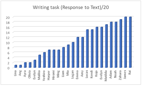 Reading Comprehension Classroom Performance