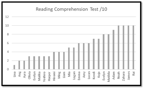 Reading Comprehension Classroom Performance