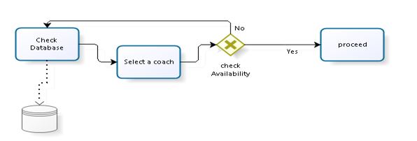 Recommendation process in bpm assignment