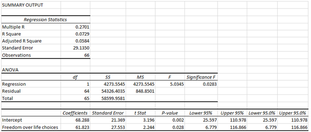 Regression in statistics assignment