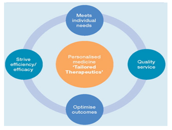 Relationship between the quality of care