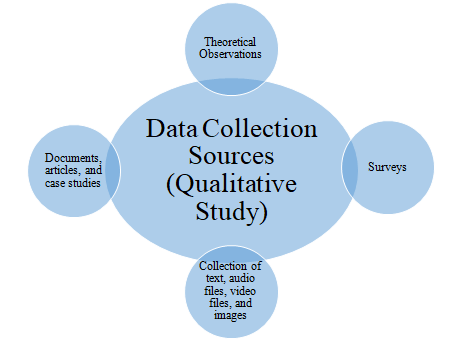 Data Collection Sources in Qualitative Study in research-assignment