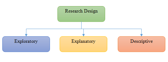 Research Design types in research-assignment