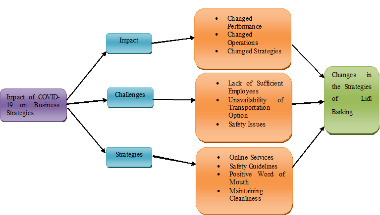 Research Structurein in operations 3