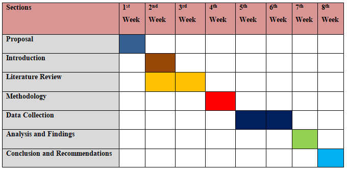 Research Timeline travel and tourism assignment