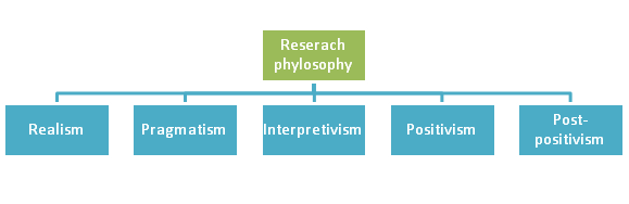 Research philosophy in solar mobile phone charger case study