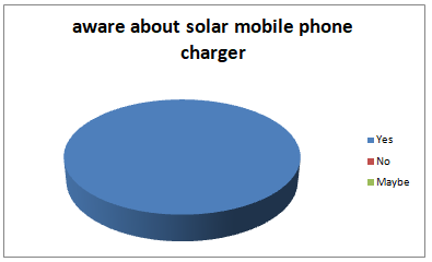 Awareness of solar mobile phone charger in solar mobile phone charger case study