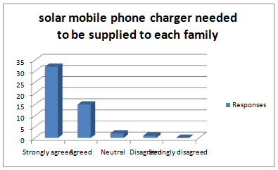 supplied of solar mobile phone charger in solar mobile phone charger case study