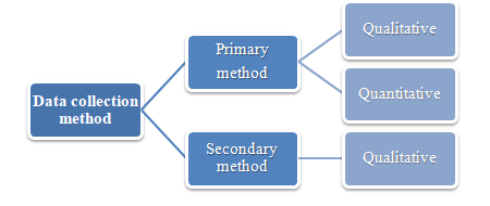 Data collection method in solar mobile phone charger case study