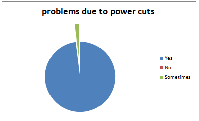 problems due to power cuts in solar mobile phone charger case study