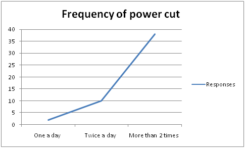 Frequency of power cut in solar mobile phone charger case study