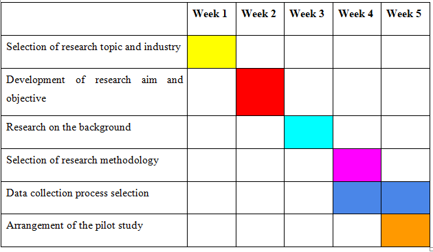 Research plan and timelines in corporate strategy assignment