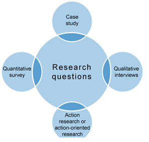 Research strategy in restaurant business plan