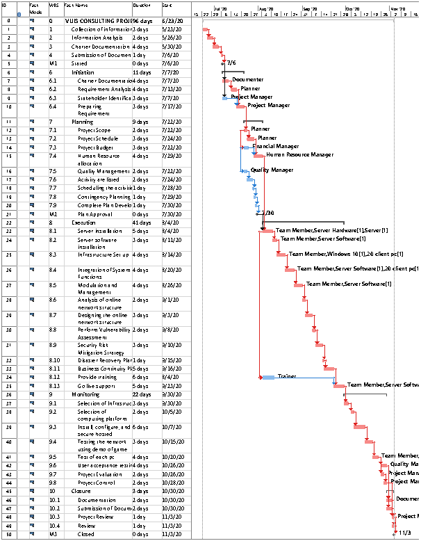 Resources in project management assignment