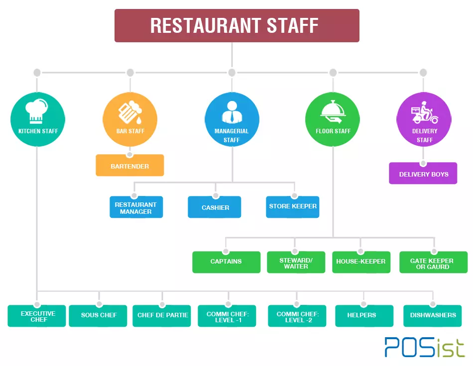 Restaurant management team Savorious fast food restaurant Business Plan