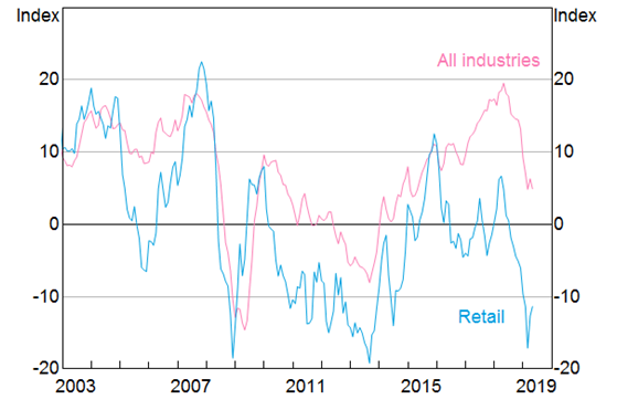 Retail Sector of Australia in economics essay
