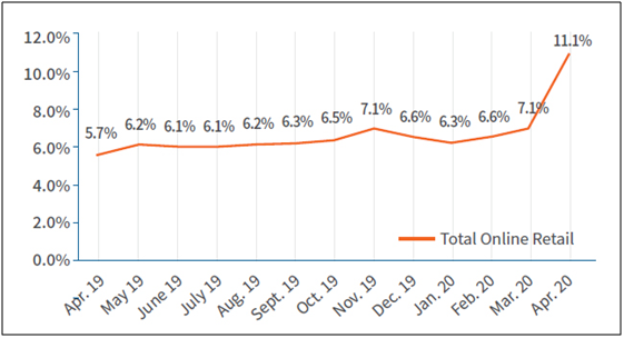 Retail Sector of Australia in economics essay