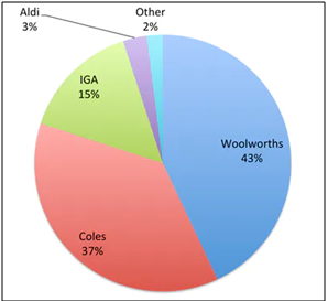 Retail Sector of Australia in economics essay