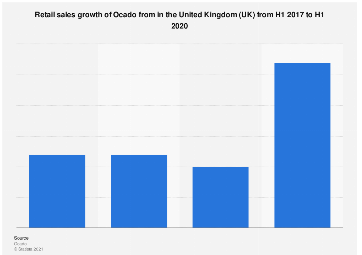 Retail sales growth of Ocado in the U.K 2017 2020