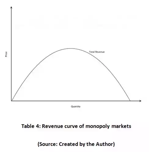 Revenue curve of monopoly markets in Research Essay