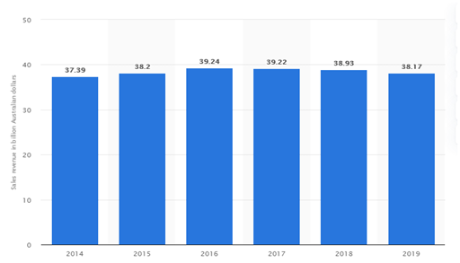 Revenue of Coles Supermarket from 2014 to 2019 in supply chain management assignment