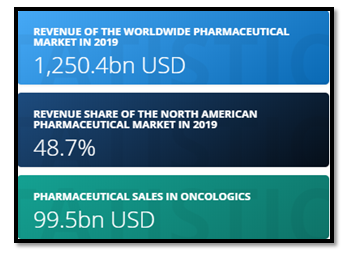 Revenue-of Pharmaceutica Industries in Global Pharmaceuticals Logistics