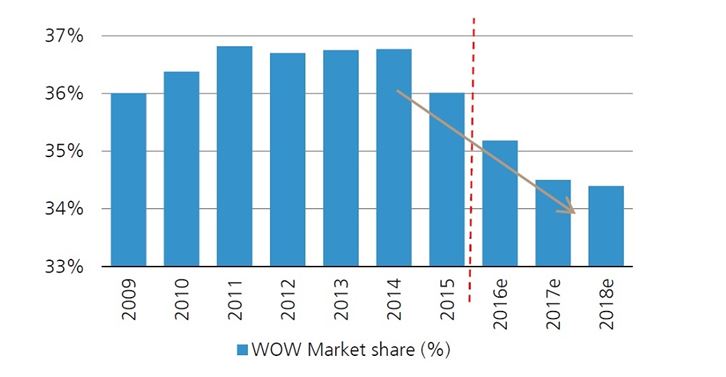 Revenue of Woolworth