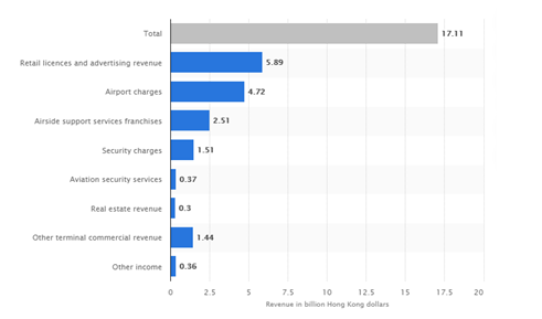 Revenue of the Hong Kong Airport aviation management assignment