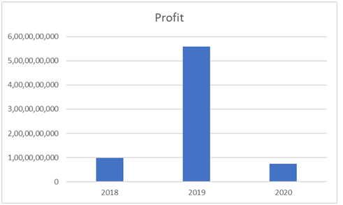 Revenue of the Hong Kong Airport aviation management assignment