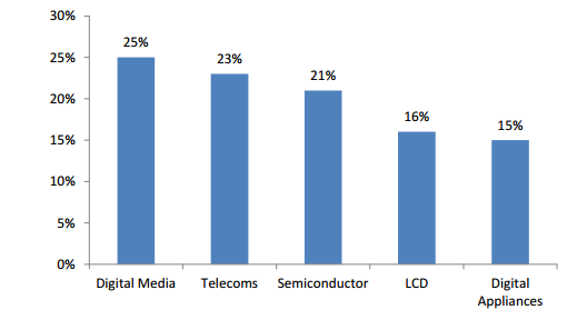 Revenue source of Samsung in HTC corporation case study