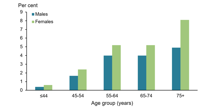 Rheumatoid Arthritis case study