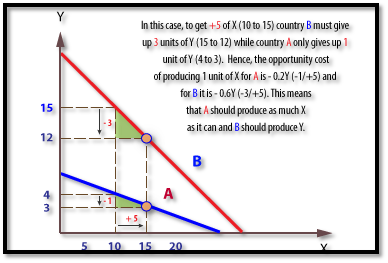 Ricardian Model in international 1