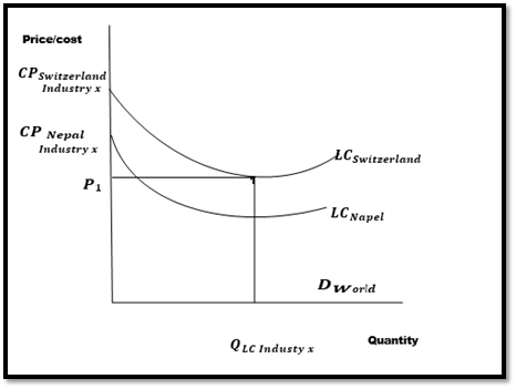 Ricardian Model in international 5