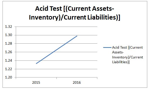 Rio-Tinto Acid Test