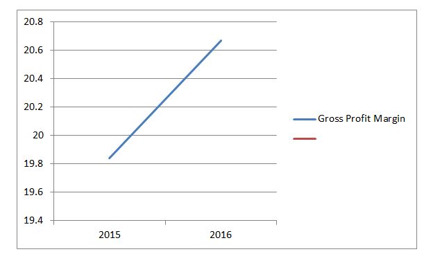 Rio Tinto Gross Profit Margin