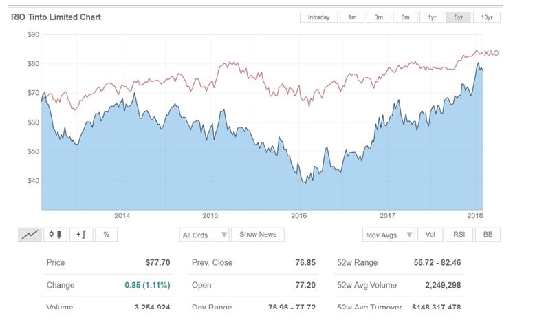 Rio Tinto Limited Chart