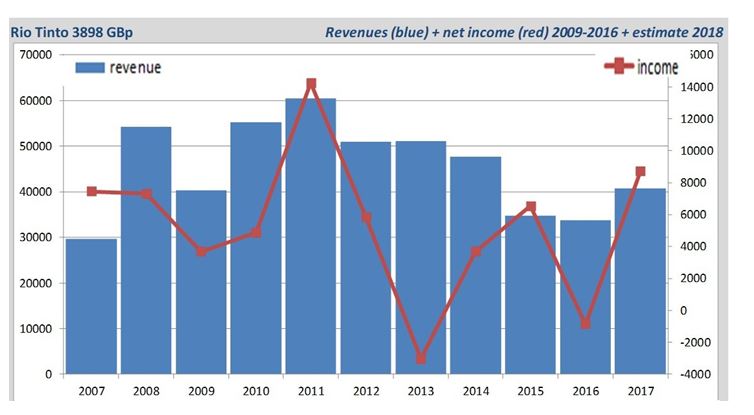 Rio Tinto Limited 2016