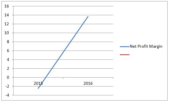Rio Tinto Net Profit Margin