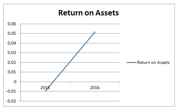 Rio Tinto Return on assets