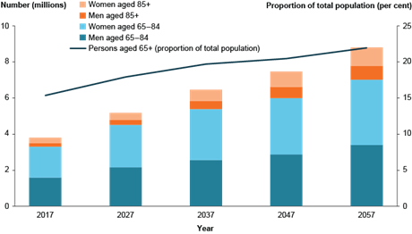 Rise in in health care 1