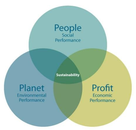 Rise of Productivity in the US in Corporate Social Responsibility Assignment